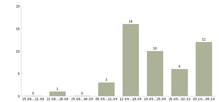 Работа специалист по работе с интернетом в Кемерово - Число вакансий в Кемерово по специальности специалист по работе с интернетом за 2 месяца