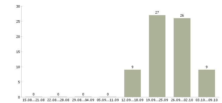 Работа с недвижимостью обучение в Кирове - Число вакансий в Кирове по специальности с недвижимостью обучение за 2 месяца