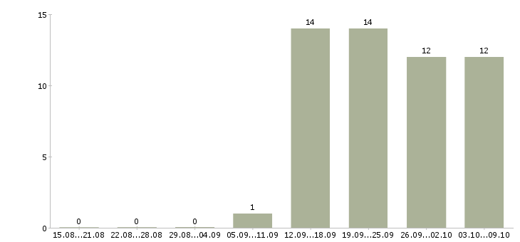 Работа менеджеры по персоналу в офис в Клине - Число вакансий в Клине по специальности менеджеры по персоналу в офис за 2 месяца