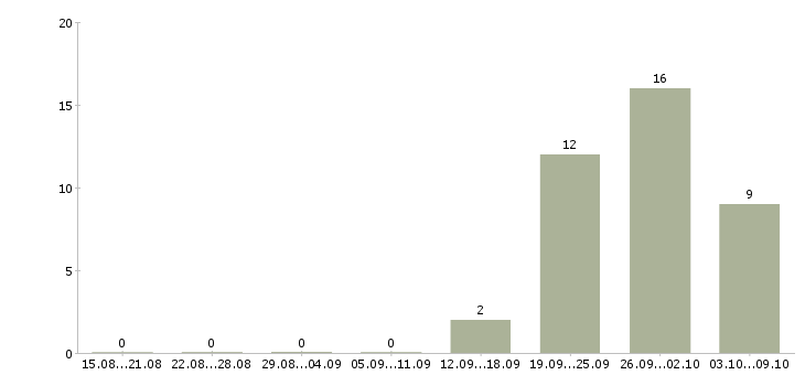 Работа агент по развитию в Краснодаре - Число вакансий в Краснодаре по специальности агент по развитию за 2 месяца