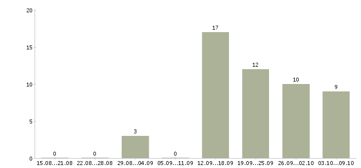 Работа бухгалтер в бухгалтерскую компанию в Красноярске - Число вакансий в Красноярске по специальности бухгалтер в бухгалтерскую компанию за 2 месяца