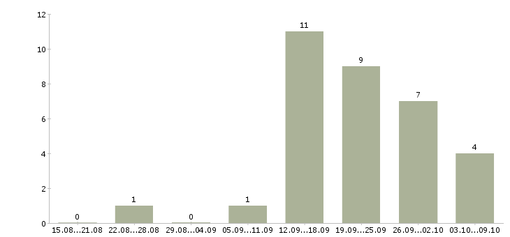 Работа менеджер по продаже финансовых продуктов в Красноярске - Число вакансий в Красноярске по специальности менеджер по продаже финансовых продуктов за 2 месяца
