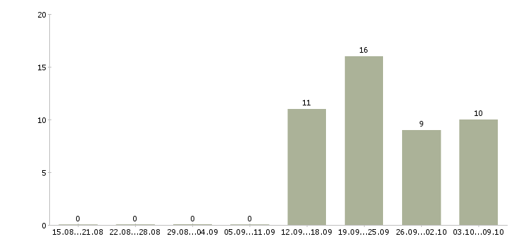 Работа администратор с обязанностями охранника в Липецке - Число вакансий в Липецке по специальности администратор с обязанностями охранника за 2 месяца