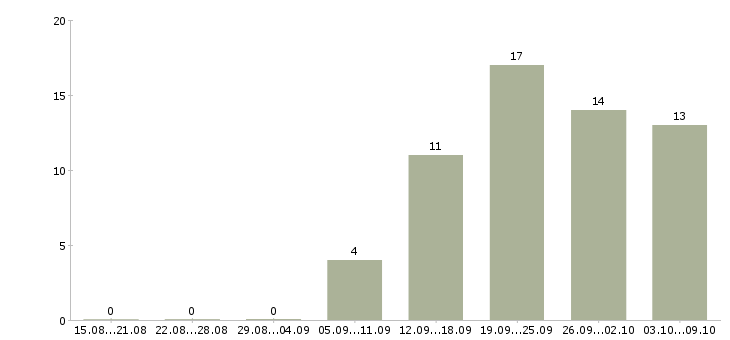 Работа диспетчер на заявки в Москве - Число вакансий в Москве по специальности диспетчер на заявки за 2 месяца