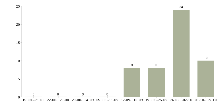 Работа инженер испытательной лаборатории в Москве - Число вакансий в Москве по специальности инженер испытательной лаборатории за 2 месяца