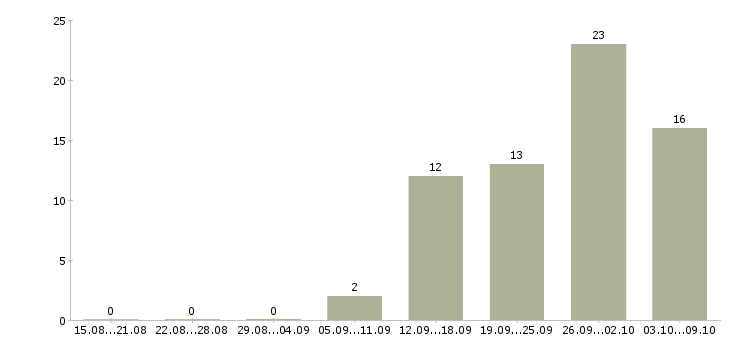 Работа инженер по ремонту холодильного оборудования в Москве - Число вакансий в Москве по специальности инженер по ремонту холодильного оборудования за 2 месяца