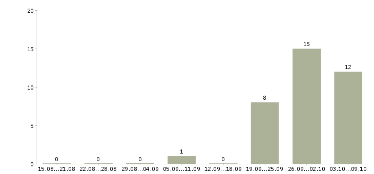 Работа мастер монтажного участка в Москве - Число вакансий в Москве по специальности мастер монтажного участка за 2 месяца
