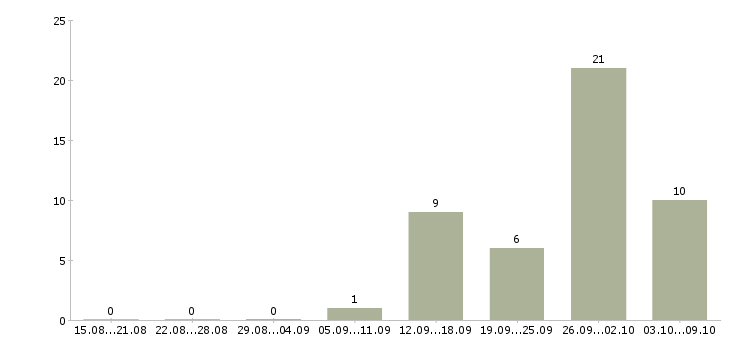 Работа преподаватель информационных технологий в Москве - Число вакансий в Москве по специальности преподаватель информационных технологий за 2 месяца