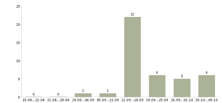 Работа прораб на внутреннюю отделку в Москве - Число вакансий в Москве по специальности прораб на внутреннюю отделку за 2 месяца
