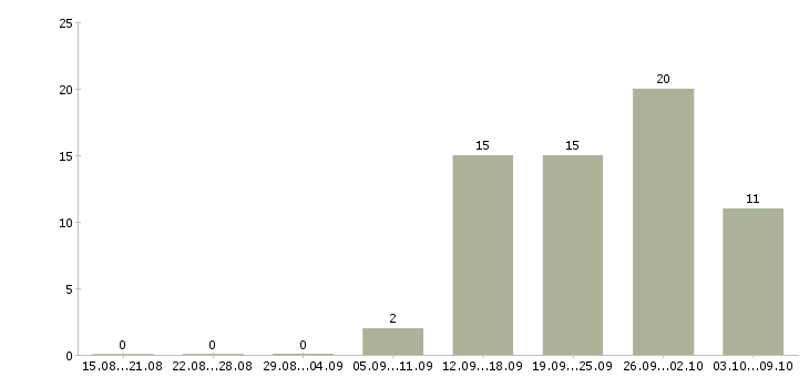 Работа руководитель охранного предприятия в Москве - Число вакансий в Москве по специальности руководитель охранного предприятия за 2 месяца