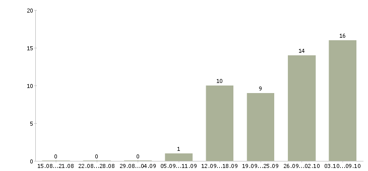 Работа технолог кондитерского цеха в Москве - Число вакансий в Москве по специальности технолог кондитерского цеха за 2 месяца