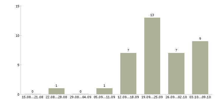 Работа менеджер по продаже бизнеса в Новокузнецке - Число вакансий в Новокузнецке по специальности менеджер по продаже бизнеса за 2 месяца