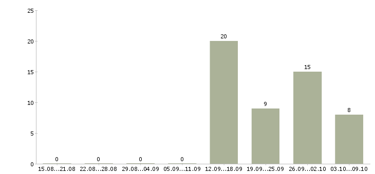 Работа специалист по кадровому учету в Новосибирске - Число вакансий в Новосибирске по специальности специалист по кадровому учету за 2 месяца