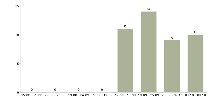 Работа управляющий в торговую организацию в Новосибирске - Число вакансий в Новосибирске по специальности управляющий в торговую организацию за 2 месяца