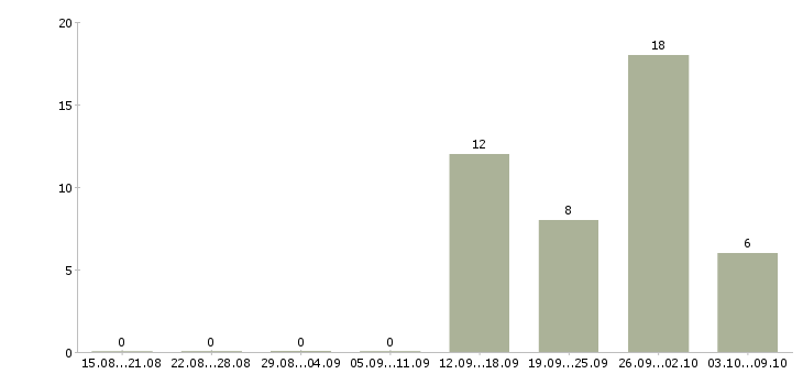 Работа управляющий направлением в Новосибирске - Число вакансий в Новосибирске по специальности управляющий направлением за 2 месяца