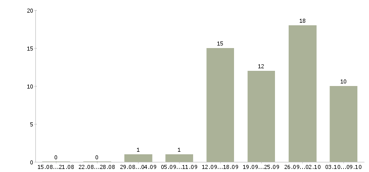 Работа специалист по продаже услуг в Пензе - Число вакансий в Пензе по специальности специалист по продаже услуг за 2 месяца