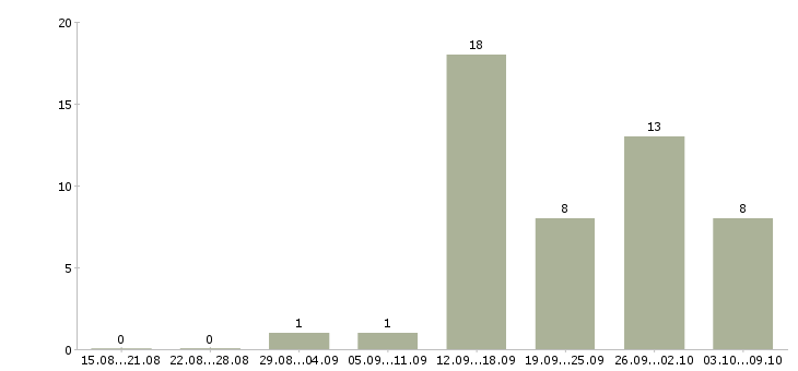 Работа специалист по работе с сайтом в Пензе - Число вакансий в Пензе по специальности специалист по работе с сайтом за 2 месяца