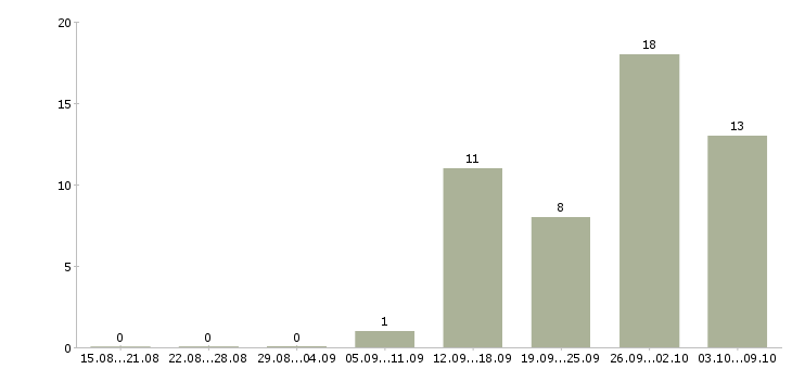 Работа инженер по внедрению в Самаре - Число вакансий в Самаре по специальности инженер по внедрению за 2 месяца