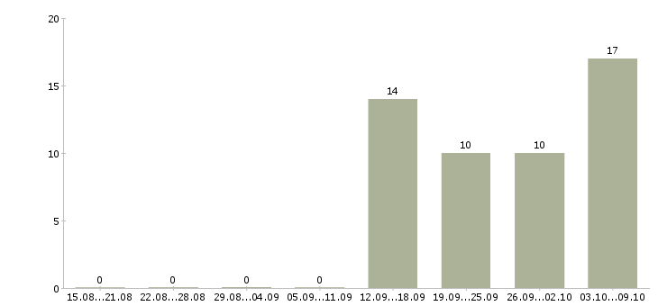 Работа кассир на работу с проживанием в Саратове - Число вакансий в Саратове по специальности кассир на работу с проживанием за 2 месяца