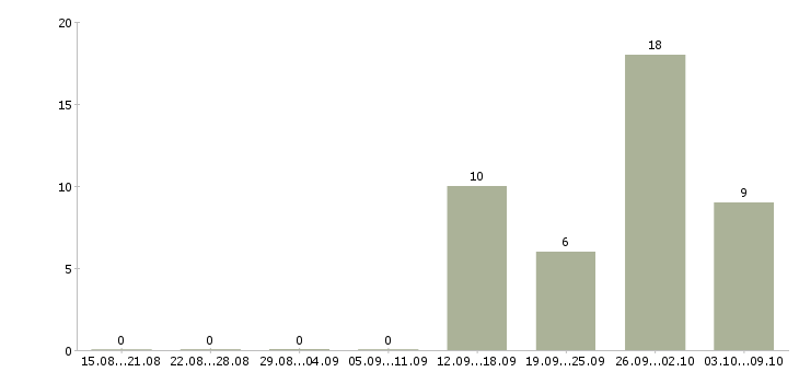 Работа специалист корпоративного отдела в Саратове - Число вакансий в Саратове по специальности специалист корпоративного отдела за 2 месяца