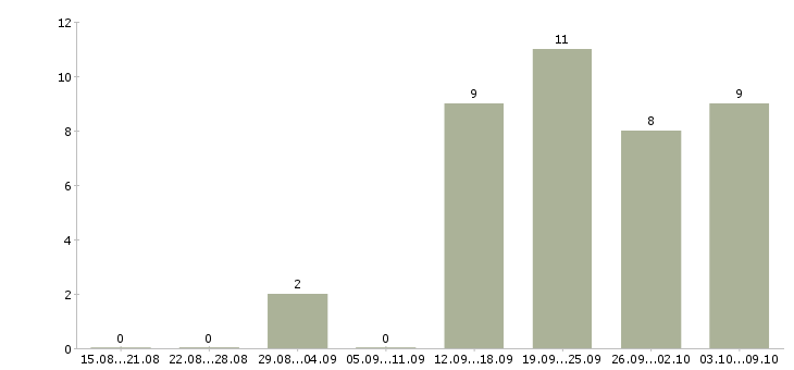 Работа интернет занятость на дому в Смоленске - Число вакансий в Смоленске по специальности интернет занятость на дому за 2 месяца