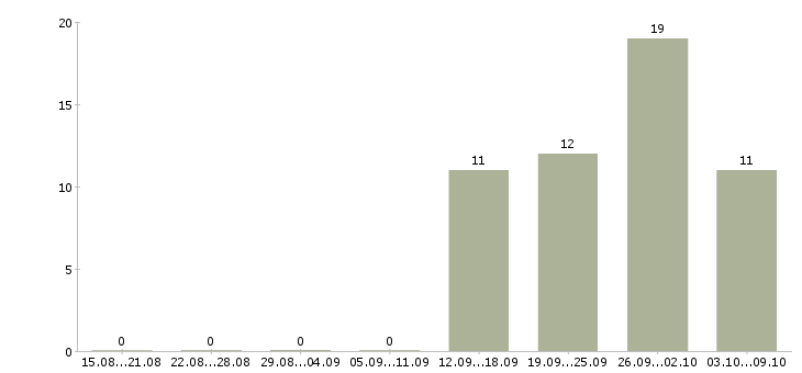Работа рабочий торгового зала в Смоленске - Число вакансий в Смоленске по специальности рабочий торгового зала за 2 месяца