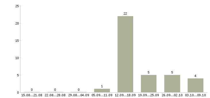 Работа требуется оператор на дому в Смоленске - Число вакансий в Смоленске по специальности требуется оператор на дому за 2 месяца