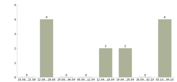 Работа ведущий специалист по кредитованию в Сочи - Число вакансий в Сочи по специальности ведущий специалист по кредитованию за 2 месяца