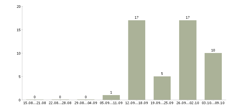 Работа в перспективе на дому в Тамбове - Число вакансий в Тамбове по специальности в перспективе на дому за 2 месяца