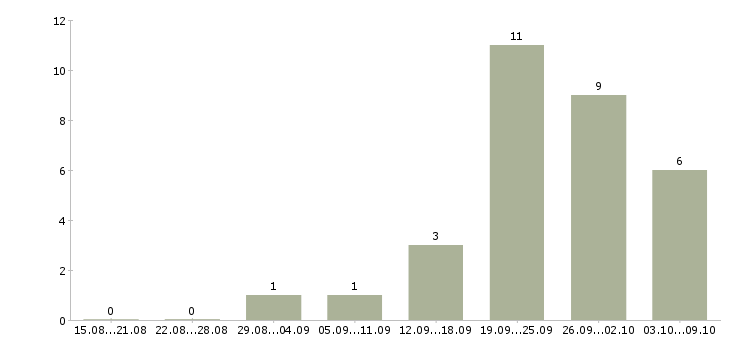 Работа офис менеджер карьерный рост в Тамбове - Число вакансий в Тамбове по специальности офис менеджер карьерный рост за 2 месяца