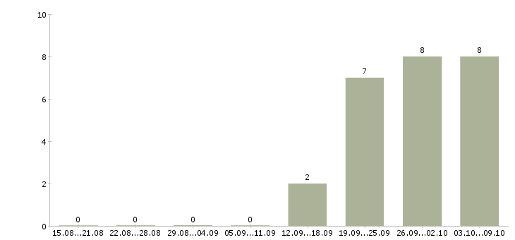 Работа предлагаю удаленную работу в Тамбове - Число вакансий в Тамбове по специальности предлагаю удаленную работу за 2 месяца