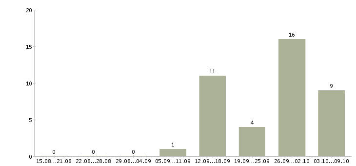 Работа сотрудники для работы через интернет в Твери - Число вакансий в Твери по специальности сотрудники для работы через интернет за 2 месяца