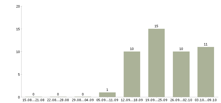 Работа специалист с обязанностями бухгалтера в Тольятти - Число вакансий в Тольятти по специальности специалист с обязанностями бухгалтера за 2 месяца