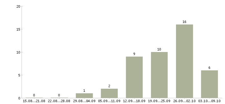 Работа консультант в крупную компанию в Туле - Число вакансий в Туле по специальности консультант в крупную компанию за 2 месяца