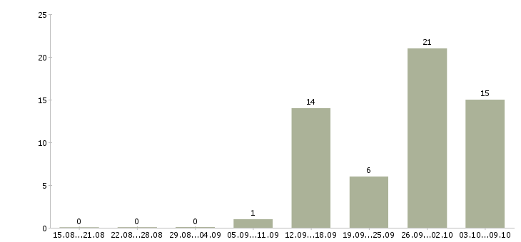 Работа удобная на дому в Туле - Число вакансий в Туле по специальности удобная на дому за 2 месяца