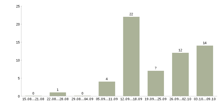 Работа удаленный сотрудник компании в Тюмени - Число вакансий в Тюмени по специальности удаленный сотрудник компании за 2 месяца