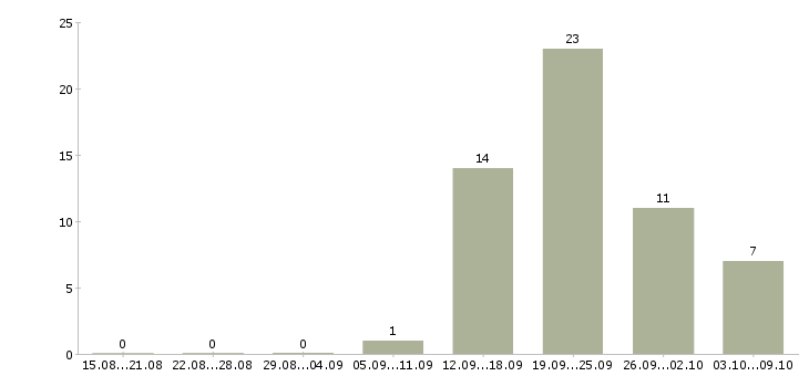 Работа сотрудники в интернет проект в Ульяновске - Число вакансий в Ульяновске по специальности сотрудники в интернет проект за 2 месяца