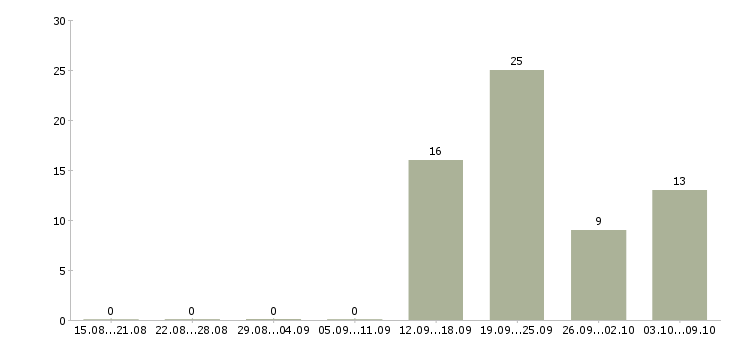 Работа директор по персоналу предприятия в Уфе - Число вакансий в Уфе по специальности директор по персоналу предприятия за 2 месяца