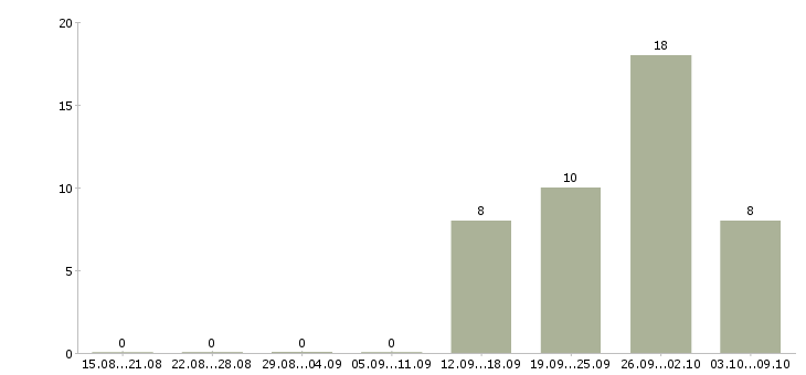 Работа менеджер отдела сопровождения клиентов в Уфе - Число вакансий в Уфе по специальности менеджер отдела сопровождения клиентов за 2 месяца