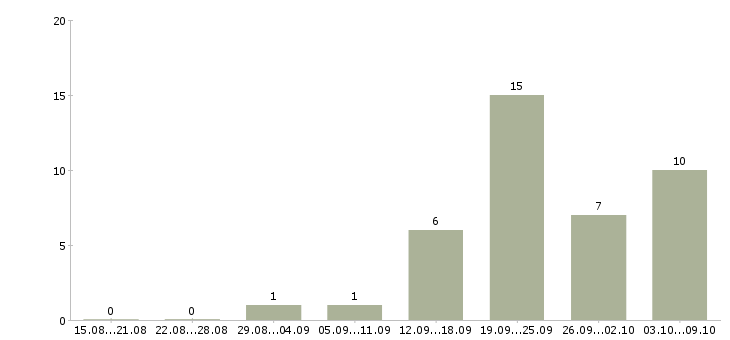 Работа менеджер отдела продаж и маркетинга в Хабаровске - Число вакансий в Хабаровске по специальности менеджер отдела продаж и маркетинга за 2 месяца