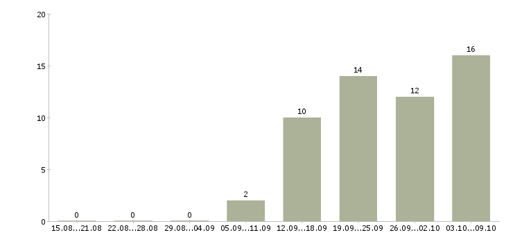 Работа реальный менеджер по продажам в Хабаровске - Число вакансий в Хабаровске по специальности реальный менеджер по продажам за 2 месяца