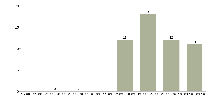 Работа экспедитор с обязанностью грузчика в Хабаровске - Число вакансий в Хабаровске по специальности экспедитор с обязанностью грузчика за 2 месяца
