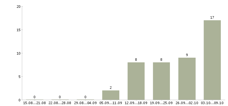 Работа бухгалтер по учету расчетов в Челябинске - Число вакансий в Челябинске по специальности бухгалтер по учету расчетов за 2 месяца