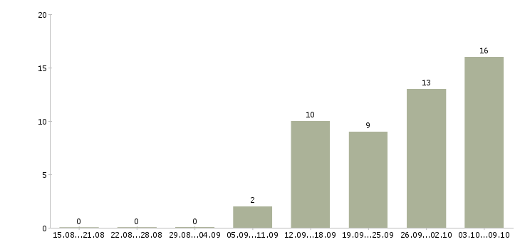 Работа инженер по обслуживанию оборудования в Челябинске - Число вакансий в Челябинске по специальности инженер по обслуживанию оборудования за 2 месяца