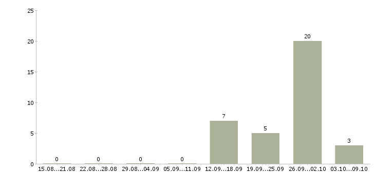 Работа менеджер по открытию магазинов в Челябинске - Число вакансий в Челябинске по специальности менеджер по открытию магазинов за 2 месяца
