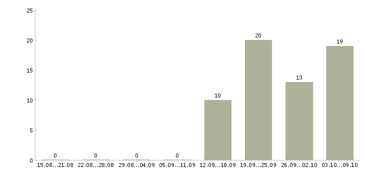 Работа менеджер по развитию региональных продаж в Челябинске - Число вакансий в Челябинске по специальности менеджер по развитию региональных продаж за 2 месяца