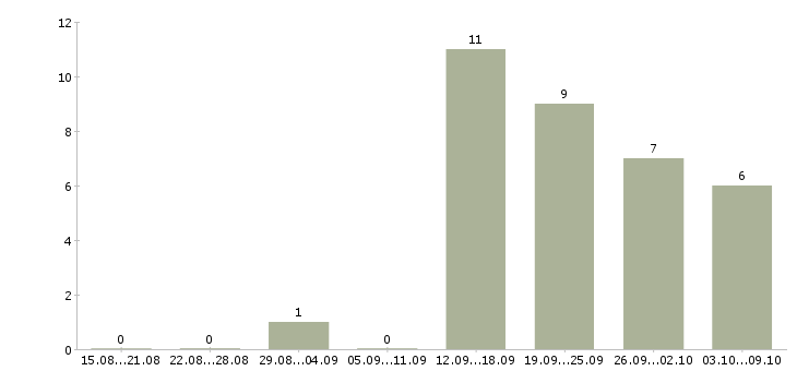 Работа менеджер технического отдела в Челябинске - Число вакансий в Челябинске по специальности менеджер технического отдела за 2 месяца
