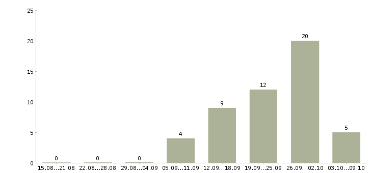 Работа удаленная без продаж в Челябинске - Число вакансий в Челябинске по специальности удаленная без продаж за 2 месяца