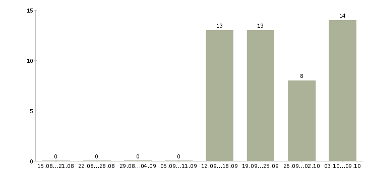 Работа сотрудник на первичку в Череповце - Число вакансий в Череповце по специальности сотрудник на первичку за 2 месяца