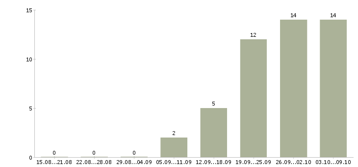 Работа без опыта обучение бесплатно в Ярославле - Число вакансий в Ярославле по специальности без опыта обучение бесплатно за 2 месяца
